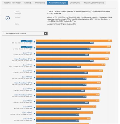 หลุด! ผล Benchmark ของ Ryzen 9 3900X และ Ryzen 7 3700X - Extreme IT