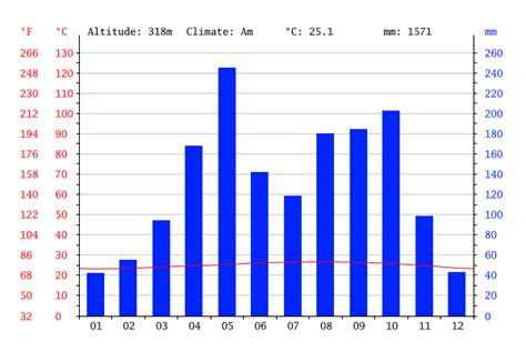 climat - Géographie haïti