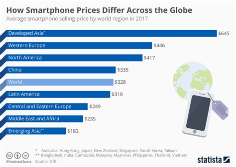 Chart: How Smartphone Prices Differ Across the Globe | Statista