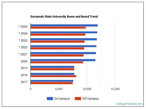 Savannah State University Housing Costs