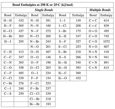 Bond Enthalpy: Definition, Calculations & Values | Study.com