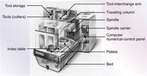 Horizontal Machining Center And Top Three HMC Machines - WOOCNC