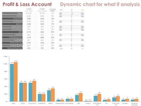 Profit & Loss Account - Dynamic chart for what if analysis (excel)