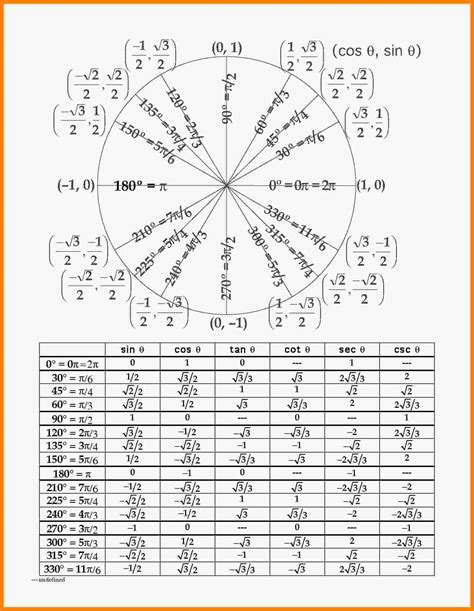 Image result for unit circle chart | Lecciones de matemáticas, Libreta de apuntes, Trigonometria