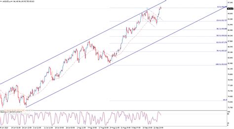 Midday update for Brent oil 28-09-2023