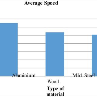 Average Speed graph | Download Scientific Diagram