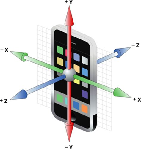 Accelerometer Iphone