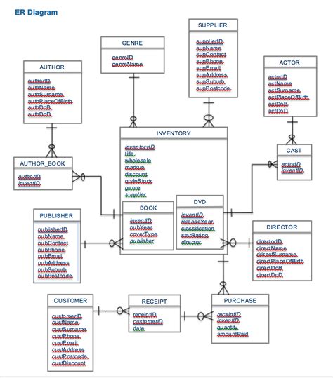 Relational Database Schema Diagram | ERModelExample.com