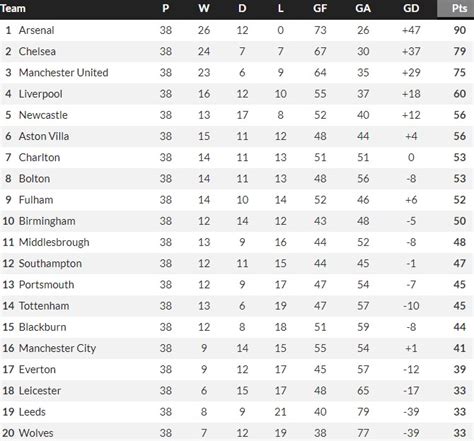 Arsenal Invincibles Season (03-04) League Table | AFC 2003-04 Matches & Results | Soccer Blog ...