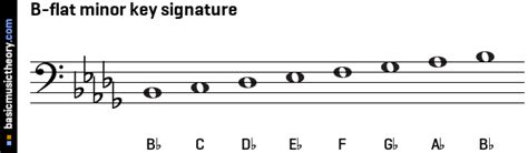 basicmusictheory.com: B-flat natural minor key signature