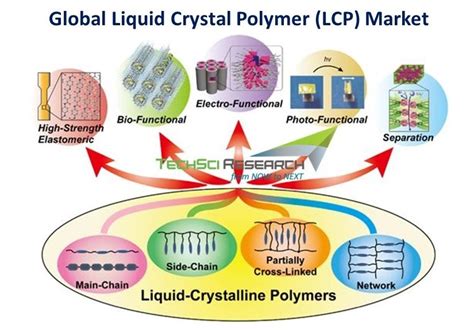 Global Liquid Crystal Polymer (LCP) Market is Anticipated to Boom at a ...