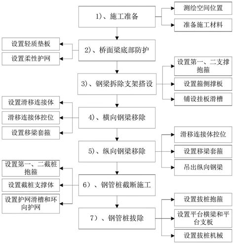 现浇桥梁钢管桩水中支架拆除体系的施工方法与流程