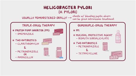 Treatment for Helicobacter pylori: Nursing pharmacology - Osmosis Video Library