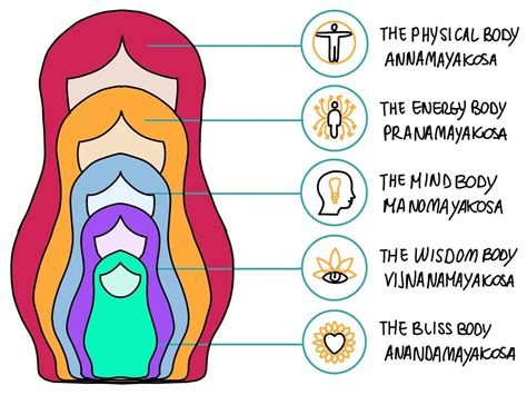 Yogic Subtle Body Anatomy: The Koshas — Carola Chiarpenello Yoga