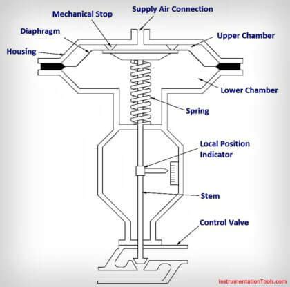 What is a Pneumatic Actuator ? Instrumentation Tools