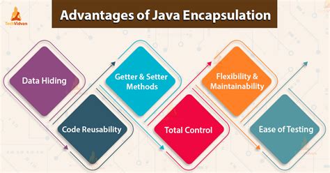 Java Encapsulation - Master the Concept with Real-life Examples - TechVidvan