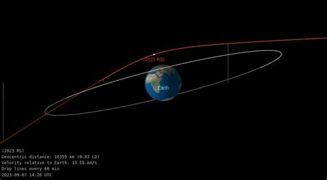 Extremely close approach of asteroid 2023 RS at just 0.03 LD - the 5th ...