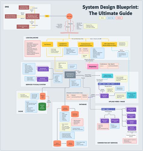 System Design Blueprint: The Ultimate Guide | Design, Structural equation modeling, Blueprints