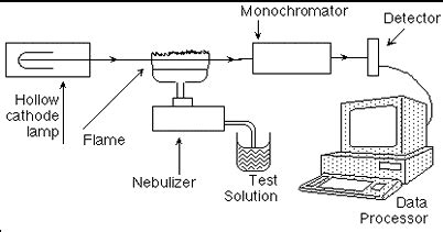 Flame AAS - Chemical Instrumentation