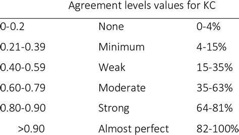 Interpretation of kappa coefficient values. | Download Scientific Diagram