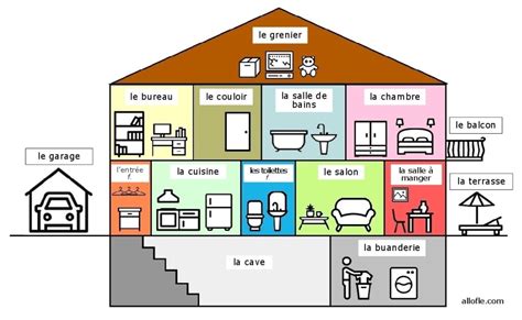 Les pièces (f.) de la maison – Vocabulaire débutant – ALLOFLE