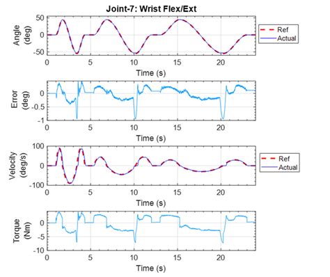 Individual joint exercise for wrist flexion-extension. | Download ...