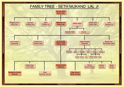 Family Tree