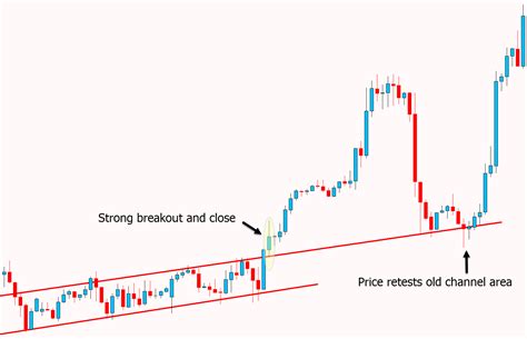 Channel Trading Strategies Quick Guide With PDF