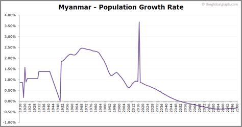 Myanmar Population | 2021 | The Global Graph