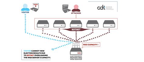 Election Cybersecurity 101 Field Guide – DDoS Attack Mitigation ...