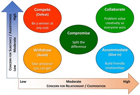 Teaching Conflict Resolution in Medicine: Lessons From Business ...