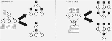 refactoring - Different factor graphs from a bayesian network - Stack Overflow