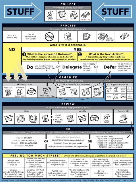 #GTD Advanced workflow #productivity | Workflow diagram, Getting things ...