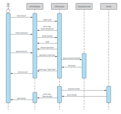 Uml Sequence Diagram Example Domenipod | sexiezpix Web Porn