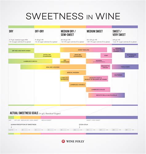 Wines From Dry to Sweet (Chart) | Wine Folly