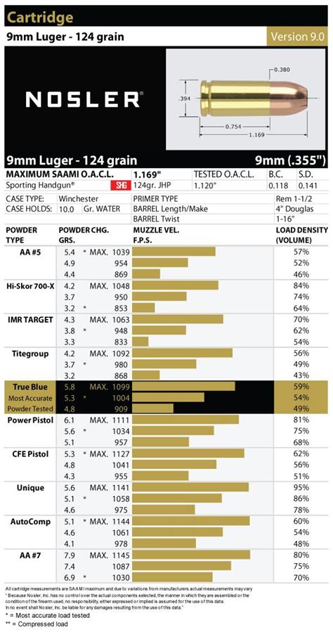 124gr FMJ 9mm Range load? - AR15.COM