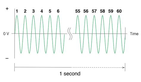 What is Frequency? | Hioki