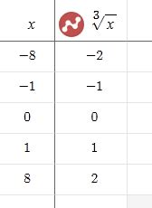 Cube Root Function - The Parent Functions