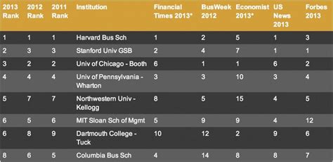 The Best Business Schools Of 2013 - The Ranking Of MBA Rankings