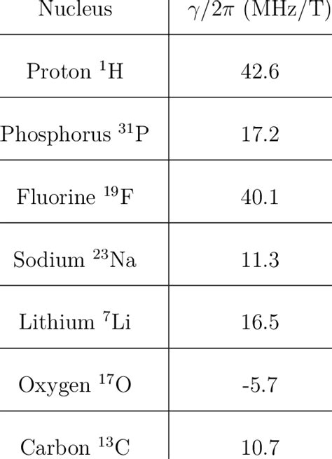 The gyromagnetic ratio of some nuclei commonly used in MRI, MRS and ...