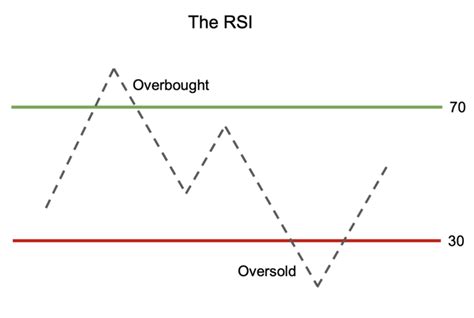 Oversold vs. Overbought Signals. An Overview