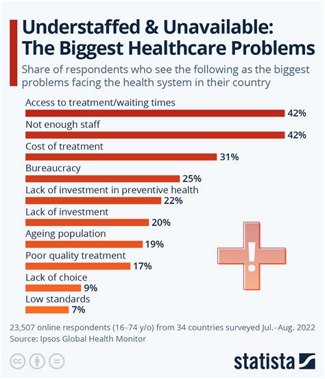 Chart: Understaffed & Unavailable: The Biggest Healthcare Problems ...