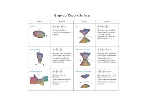 Graphs of Quadric Surfaces - Mathematics 1 - Studeersnel