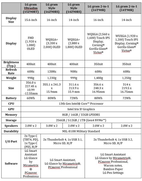 LG gram, gram 2-in-1, gram Ultraslim and gram Style release: 13th Gen ...