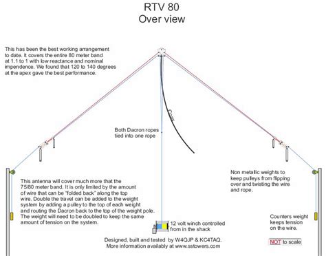 The RTV80 - Remote tuned full band 80/75 Meter Dipole