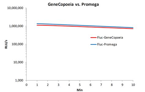 Luc-Pair™ Firefly Luciferase HS Assay Kit | GeneCopoeia™