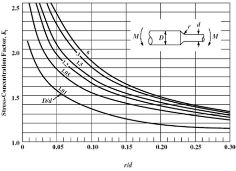 Stress Concentration Factors For Shafts and Cylinders