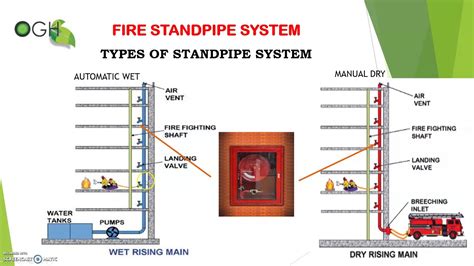 1 DEFINITION FIRE STANDPIPE SYSTEM - YouTube