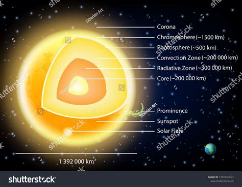 Sun structure diagram. Vector illustration of sun internal structure ...