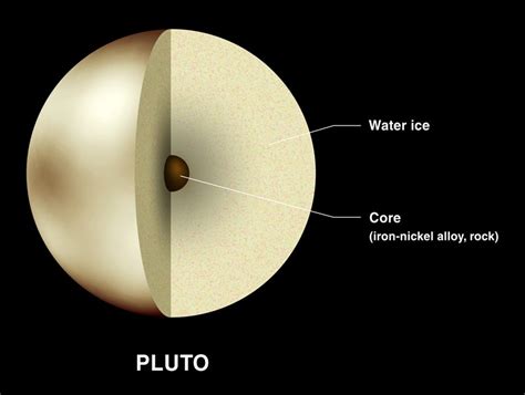 Surface Features of Pluto: Planet Pluto's Outer Temperature & Texture